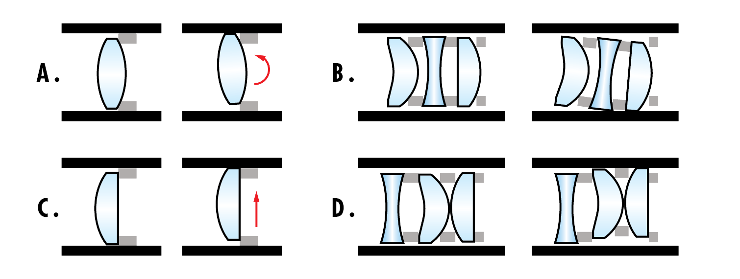 A. Verkippung eines Linsenelements. B. Kombinierte Verkippung. C. Dezentrierung eines Linsenelements. D. Kombinierte Dezentrierung. All diese Fehler können durch die thermische Ausdehnung der Glaselemente und der Metallfassung in einem Objektiv verursacht werden.