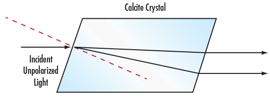 Abbildung 1: Trennung von unpolarisiertem Licht mit doppelbrechendem Kalzitkristall
