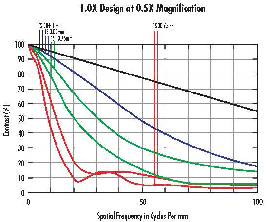 MTF-Kurve eines Objektivs optimiert für 1,0X Vergrößerung bei 0,5X Vergrößerung.