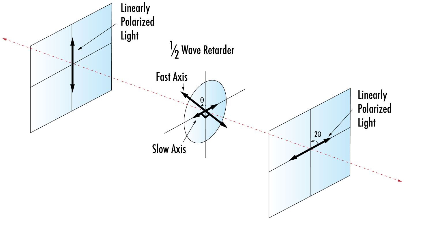 Abbildung 11: Drehen der linearen Polarisation von vertikal nach horizontal mit einer λ/2-Verzögerungsplatte