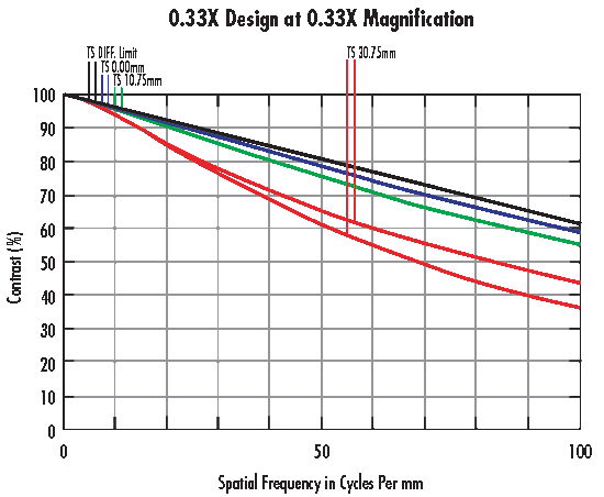 MTF-Kurve eines Objektivs mit 0,33X bei der vorgesehenen Vergrößerung.