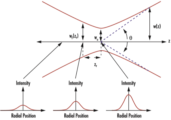 Abbildung 2: Gaußsche Strahlen werden durch Strahltaille, Rayleighlänge und Divergenzwinkel definiert.