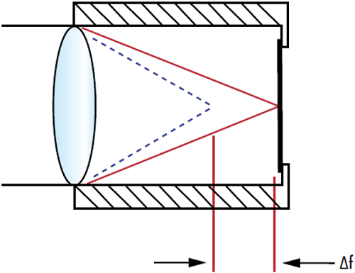 Abbildung 2: Die Änderung des Brechungsindex einer optischen Komponente abhängig von der Temperatur (dn/dT) kann zu einer Verschiebung der Brennweite einer Linse (∆f) führen, sodass sich die Position des Fokuspunkts ändert.