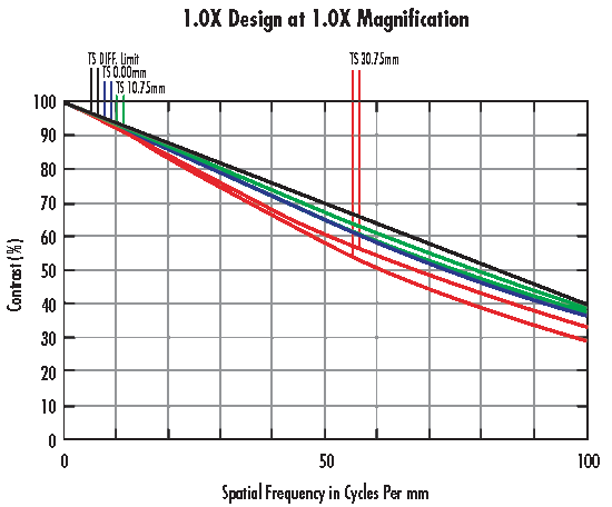 MTF-Kurve eines Objektivs optimiert für 1,0X Vergrößerung bei der vorgesehenen Vergrößerung.