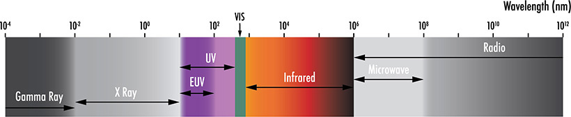 Die EUV-Strahlung liegt zwischen dem Röntgen- und dem Ultraviolettspektrum