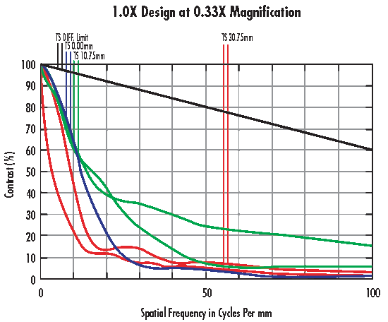 MTF-Kurve eines Objektivs optimiert für 1,0X Vergrößerung bei 0,33X Vergrößerung.