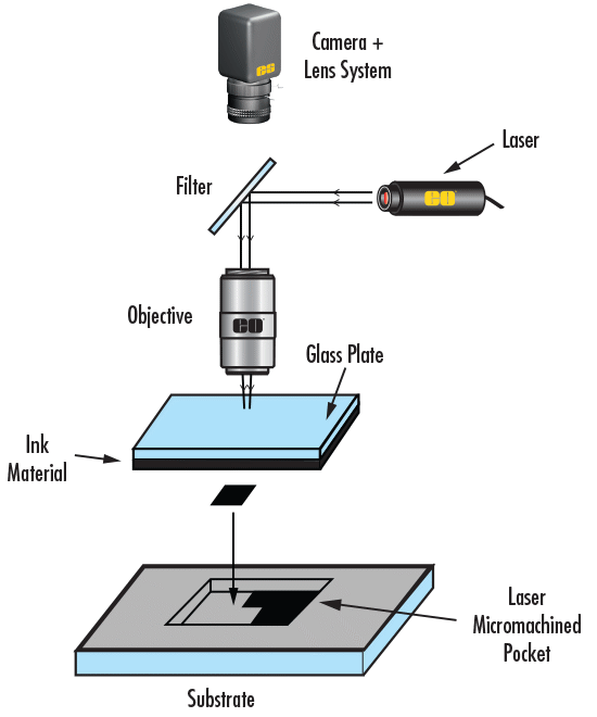 Typischer Aufbau eines Laserablationssystems