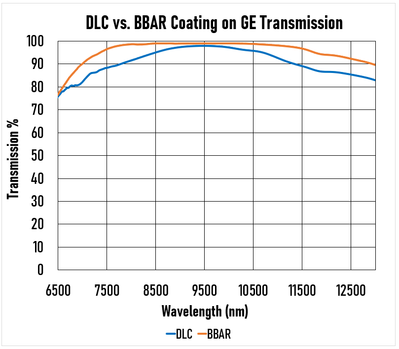 Transmissions- und Reflexionskurven für DLC- und BBAR-Beschichtungen auf einem Germanium-Substrat.