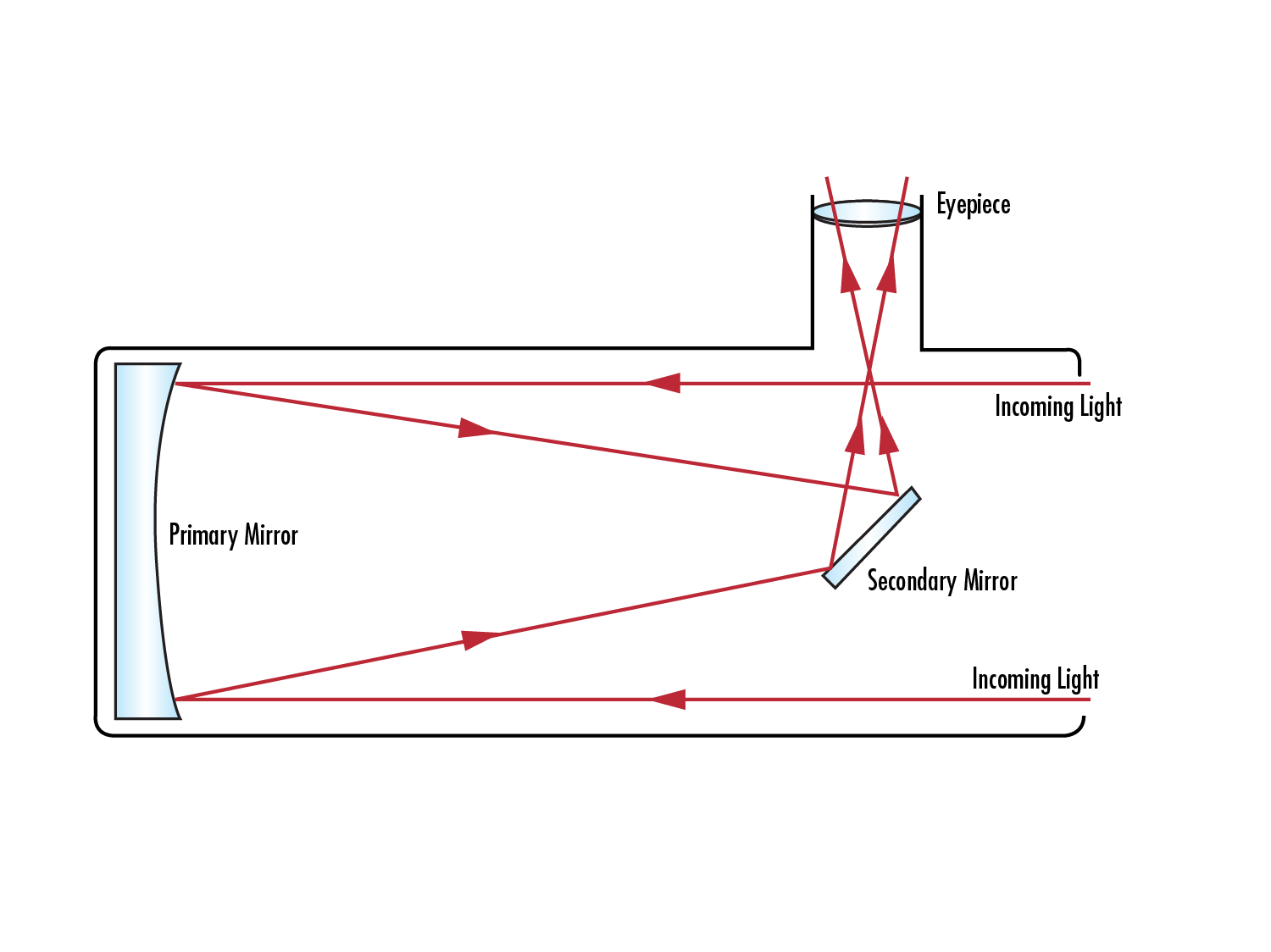 Abbildung 7: Schematische Darstellung eines Newton-Spiegelteleskops.