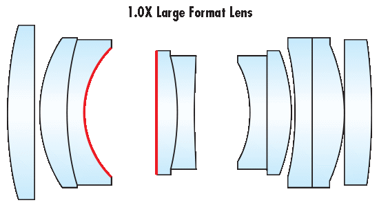 Die Abstandsänderung zwischen den Linsen (rot markiert), verbessert die MTF des Objektivs bei 1X Vergrößerung. Der Abstand wurde vergrößert.