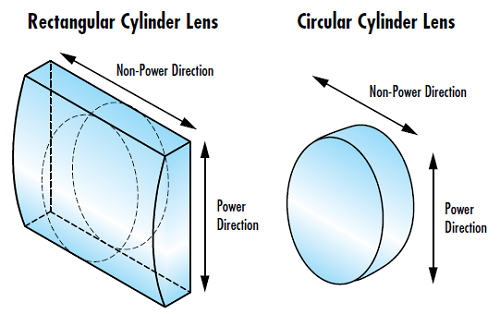 Abbildung 1: Brechungs- und Nicht-Brechungsrichtung bei rechteckigen und kreisförmigen Zylinderlinsen