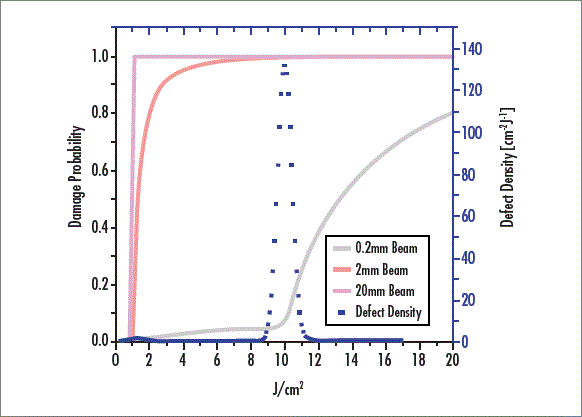 Bild 2: Skalierung der Laserzerstörschwellen-Wahrscheinlichkeit nach Strahlgröße