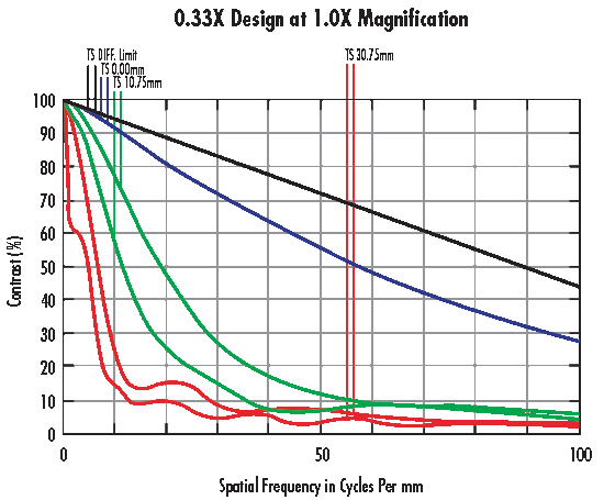 MTF-Kurven für das Objektiv optimiert für 0,33X Vergrößerung bei 1,0X Vergrößerung (60 mm Bildfeld).