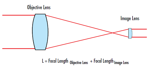 Abbildung 2: Darstellung der Vergrößerung eines einfachen Teleskopsystems, das aus zwei Linsen besteht.