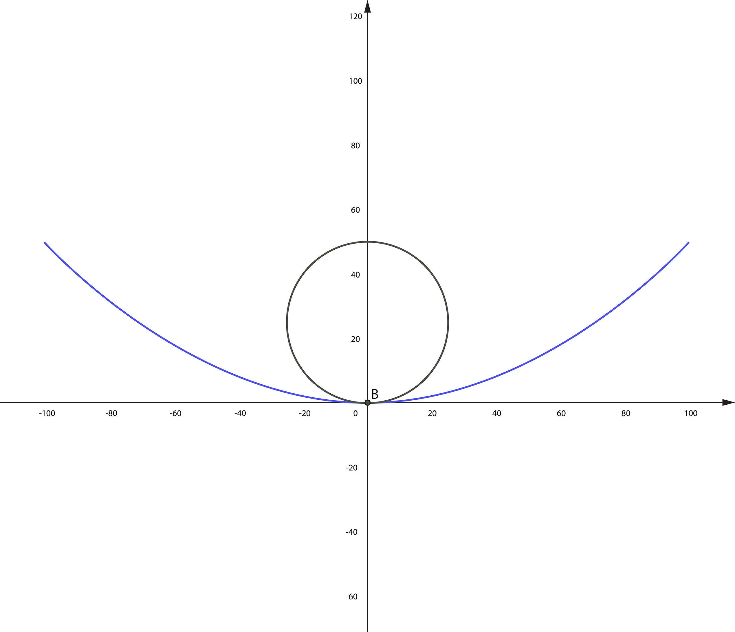 Konvexe Flächen (b) erfordern beim Schleifen und Polieren einen größeren horizontalen Bewegungsbereich als konkave (a) - Bild 2a.