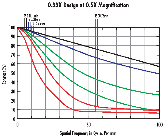 MTF-Kurven für das Objektiv optimiert für 0,33X Vergrößerung bei 0,5X Vergrößerung (120 mm Bildfeld).