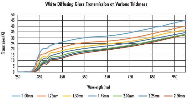 Bild 3: Transmission bei weißem Diffusionsglas verschiedener Dicke