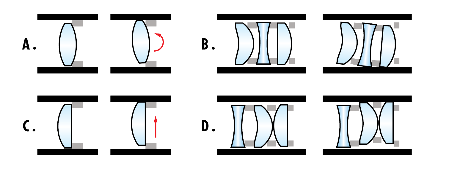 A. Verkippung eines Linsenelements. B. Kombinierte Verkippung. C. Dezentrierung eines Linsenelements. D. Kombinierte Dezentrierung. All diese Fehler können durch die thermische Ausdehnung der Glaselemente und der Metallfassung in einem Objektiv verursacht werden.