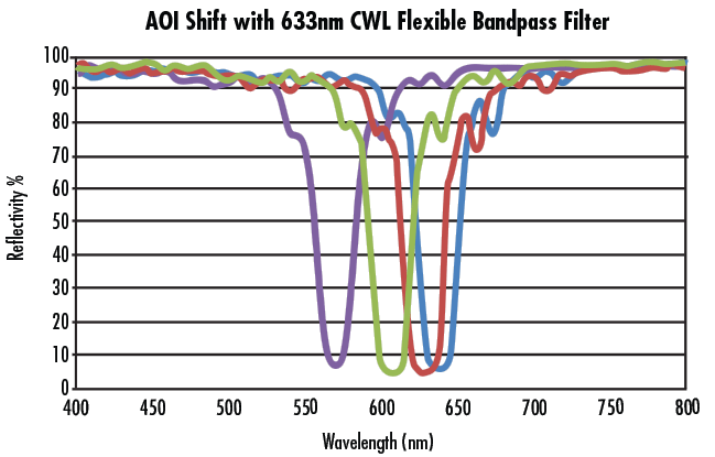 Auswirkungen der Verschiebung des Einfallwinkels auf die Filterreflexion