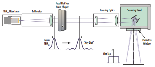 Abbildung 6: Einige Strahlformer, wie z. B. der AdlOptica Focal-πShaper Q Flat-Top-Laserstrahlkonverter, wandeln einfallende Gaußstrahlen in Airy-Scheibchen-Profile um, sodass sie nach der Fokussierung zu Flat-Top-Profilen werden.