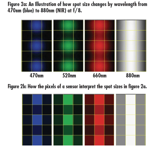 Variation der Punktgröße und Pixelausgabe mit der Wellenlänge bei hoher Blendenzahl.