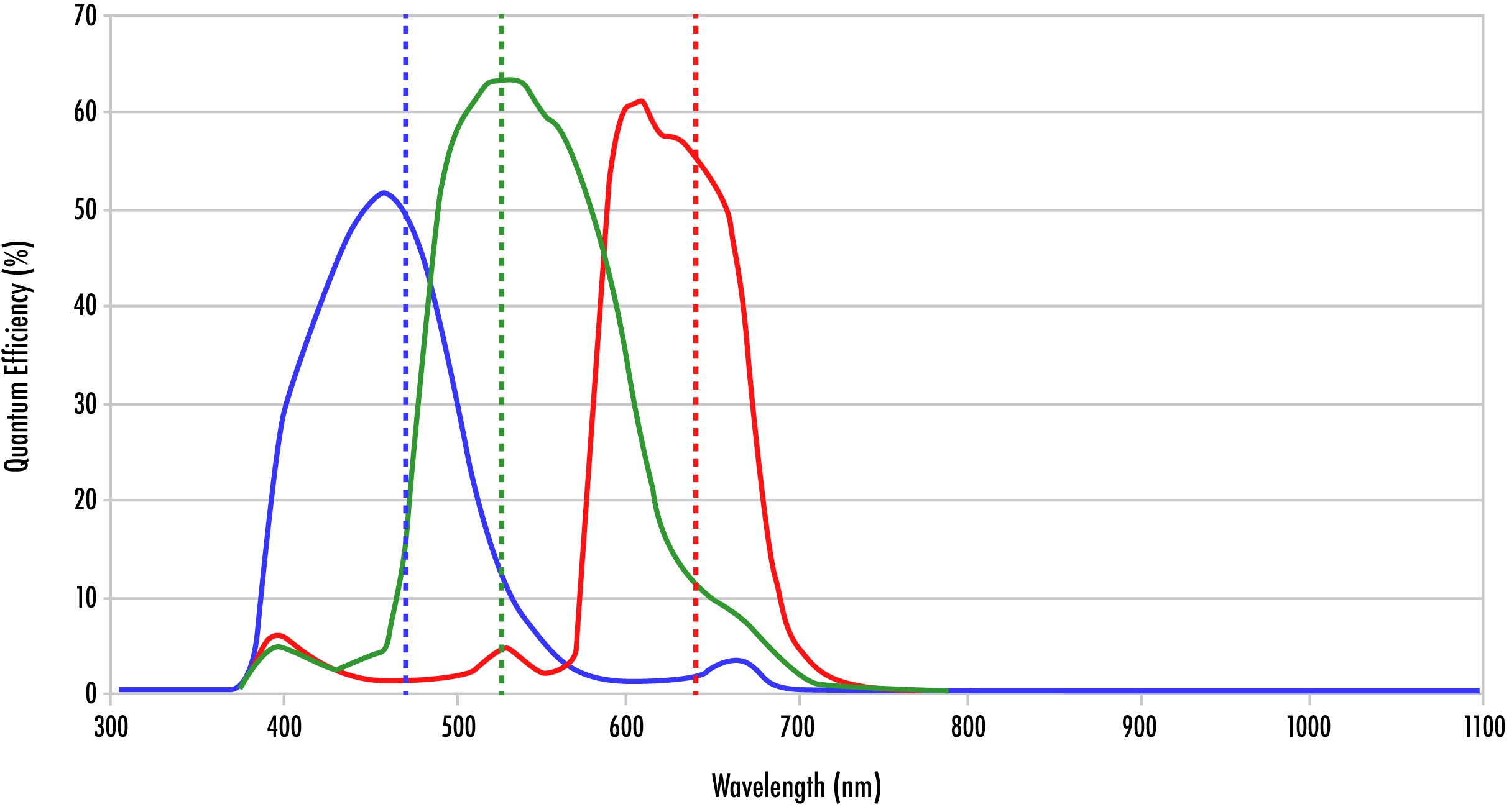 Die Quanteneffizienzkurve für eine RGB-Kamera zeigt die Überschneidung der Empfindlichkeiten von Rot, Grün und Blau.