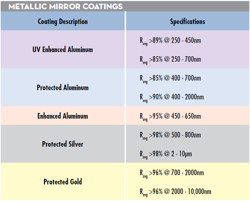 TTabelle 1: Reflexionsspezifikationen der Standardbeschichtungen für metallische Spiegel von EO