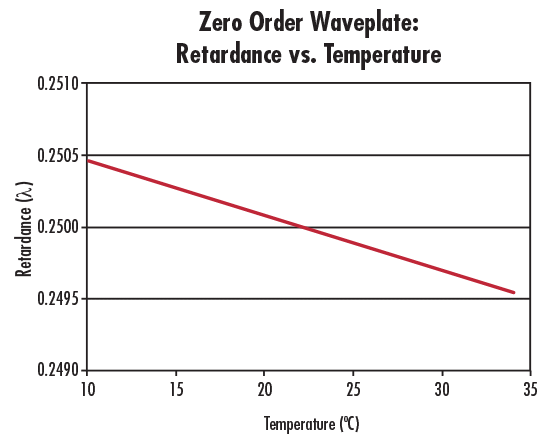 Abbildung 6: Verzögerung über der Temperatur für eine λ/4-Verzögerungsplatte nullter Ordnung bei 632,8 nm