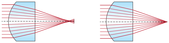 Sphärische Aberration bei einer sphärischen Linse (links) im Vergleich zu einer Asphäre (rechts)