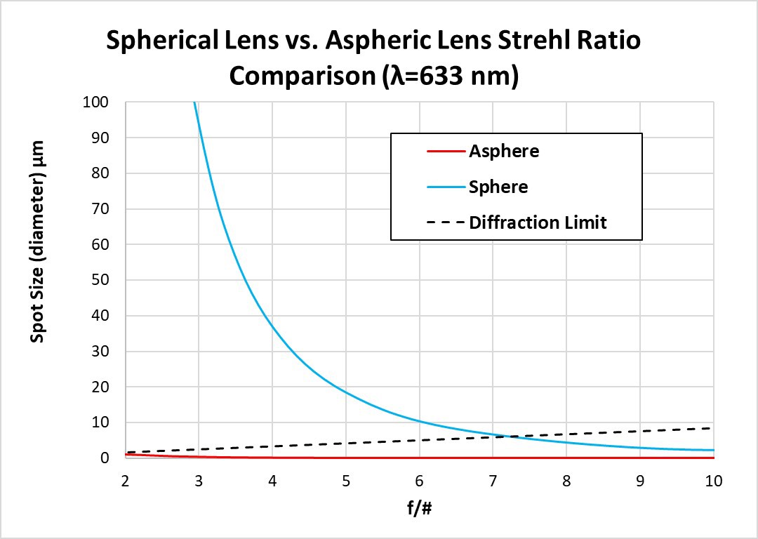 Abbildung 3: Theoretische Grenzen der Punktgröße für sphärische und asphärische Linsen im Vergleich zur Beugungsgrenze.