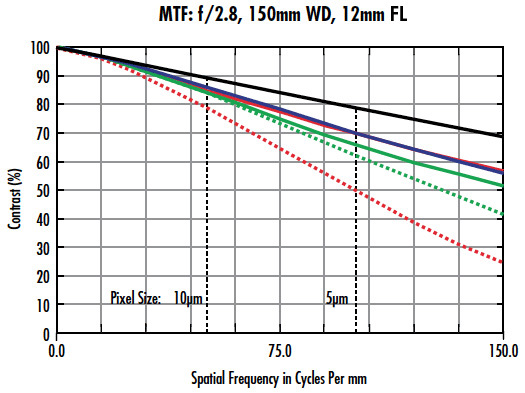 MTF-Kurve für ein Objektiv mit 12 mm Brennweite, das mit einem IMX250-Sensor von Sony eingesetzt wird.