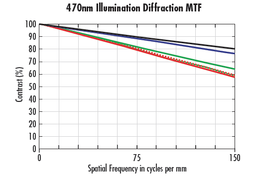 MTF-Kurven für ein Objektiv mit 35 mm Brennweite mit f/2 mit Beleuchtung bei 470 nm 