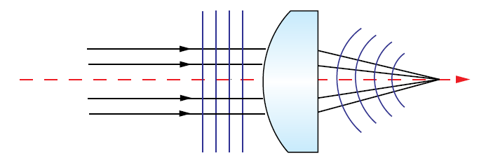 >Figure 1: Perfectly collimated light entering the lens has a planar wavefront, while light converging after a perfect, aberration-free lens will have a spherical wavefront centered at the focused spot