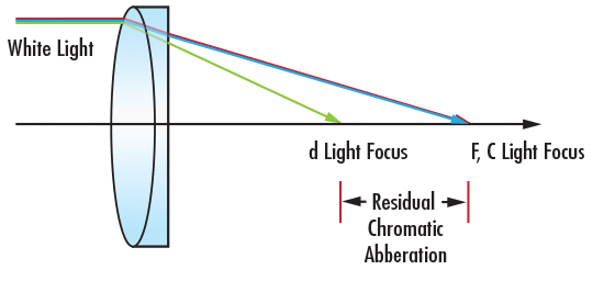 Achromatische Linse zur Korrektur der primären longitudinalen chromatischen Aberration