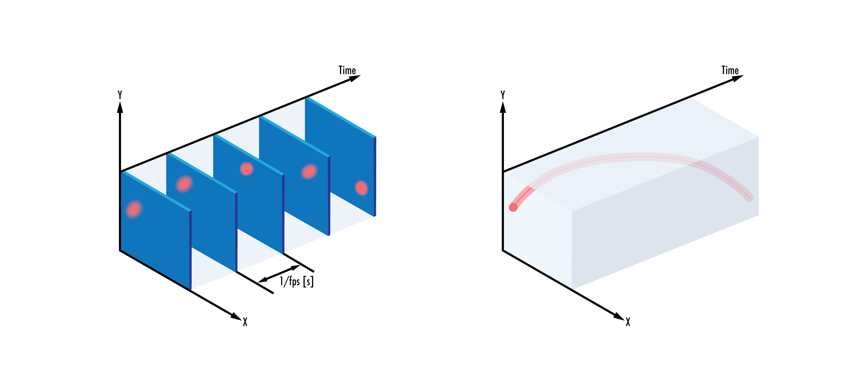 Herkömmliche Sensoren (links) zeichnen Bilder mit einer festen Rate auf, unabhängig von Änderungen am Objekt im Bildfeld, während ereignisbasierte Sensoren (rechts) Änderungen an einzelnen Pixeln in Abhängigkeit von der Erkennung einer Intensitätsänderung des Bildfeldes erfassen.