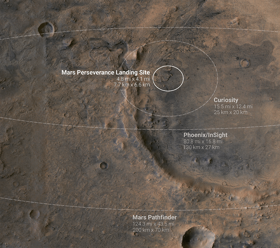 Diese Luftaufnahme des Mars zeigt den deutlich kleineren Landeplatz von Perseverance im Vergleich zu früheren Marsmissionen, die weit weniger präzise waren.
