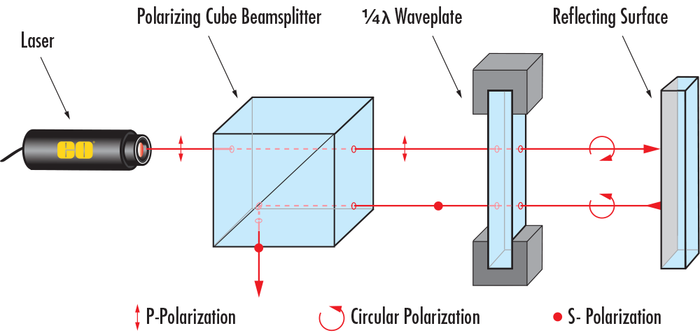 Abbildung 10: Ein Quarzkristall-Polarisationsdreher, der die eingehende Polarisation um 90° dreht