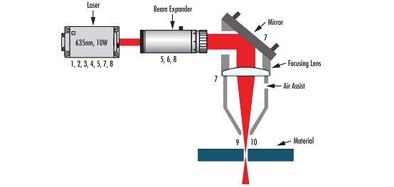 Wesentliche Parameter eines Lasersystems