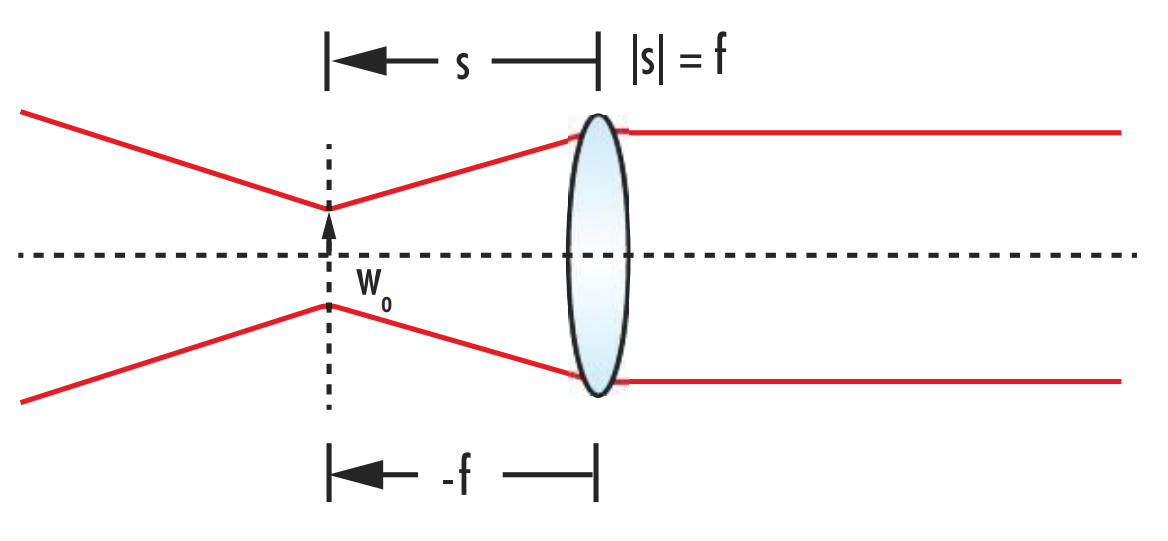 Abbildung 11: Zur Kollimation eines gaußschen Strahls muss der Abstand von der Strahltaille zur Kollimatorlinse der Brennweite der Linse entsprechen.