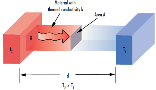 Abbildung 3: Die Wärmeleitfähigkeit eines Materials (k) definiert die Fähigkeit des Materials, Wärme (Q) über eine bestimmte Dicke (d) zu übertragen.