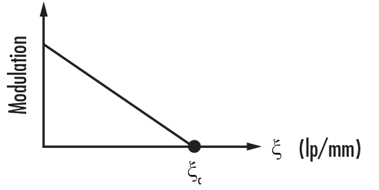MTF für ein aberrationsfreies Objektiv mit einer rechteckigen Apertur