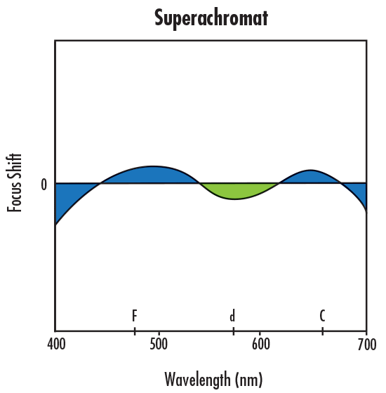 Fokusverschiebung bei Korrektur der sekundären longitudinalen chromatischen Aberration mit einem superachromatischen Objektiv