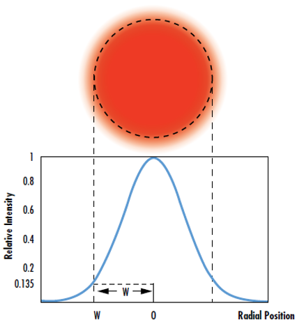 Abbildung 1: Die Taille eines gaußschen Strahls ist als die Stelle definiert, an der die Strahlungsintensität 1/e<sup>2</sup> (13.5%) des Maximalwerts beträgt.