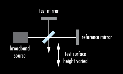 Beispiel eines Interferometers und 3D-Rekonstruktion