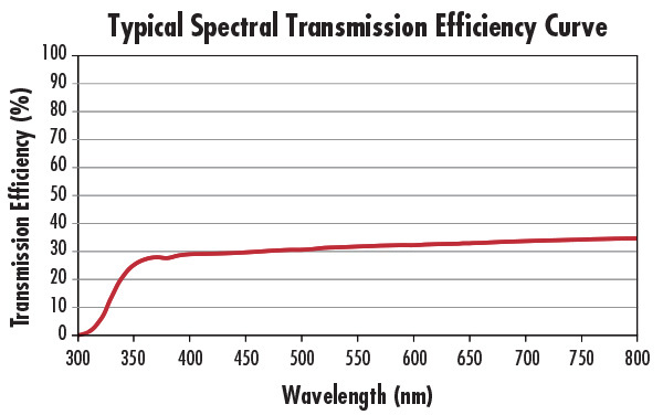 Typische Kurve der spektralen Transmissionseffizienz