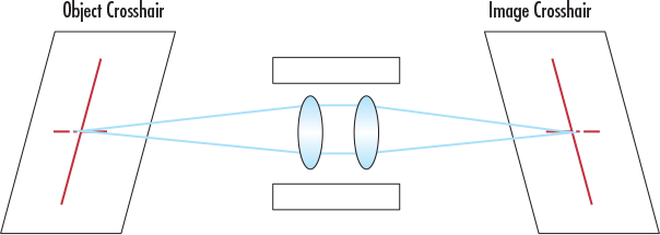 Edmund Optics Ungestörtes System, bei dem das Objektfadenkreuz mit dem Bildfadenkreuz übereinstimmt.