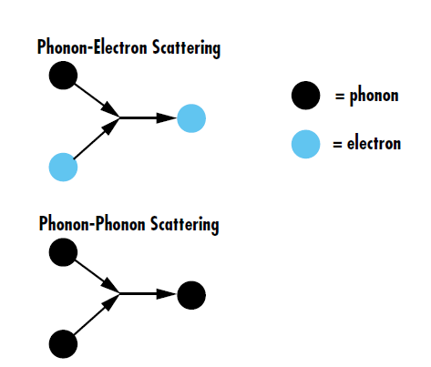 Abbildung 2: Bei der Phononen-Elektronenstreuung handelt es sich um die Energieübertragung zwischen Gitterschwingungen und Elektronen, durch die Elektronen im Gitter umgelenkt werden. Demgegenüber handelt es sich bei der Phononen-Phononenstreuung um die Wechselwirkung mehrerer Gitterschwingungen, durch die neue Phononen entstehen.