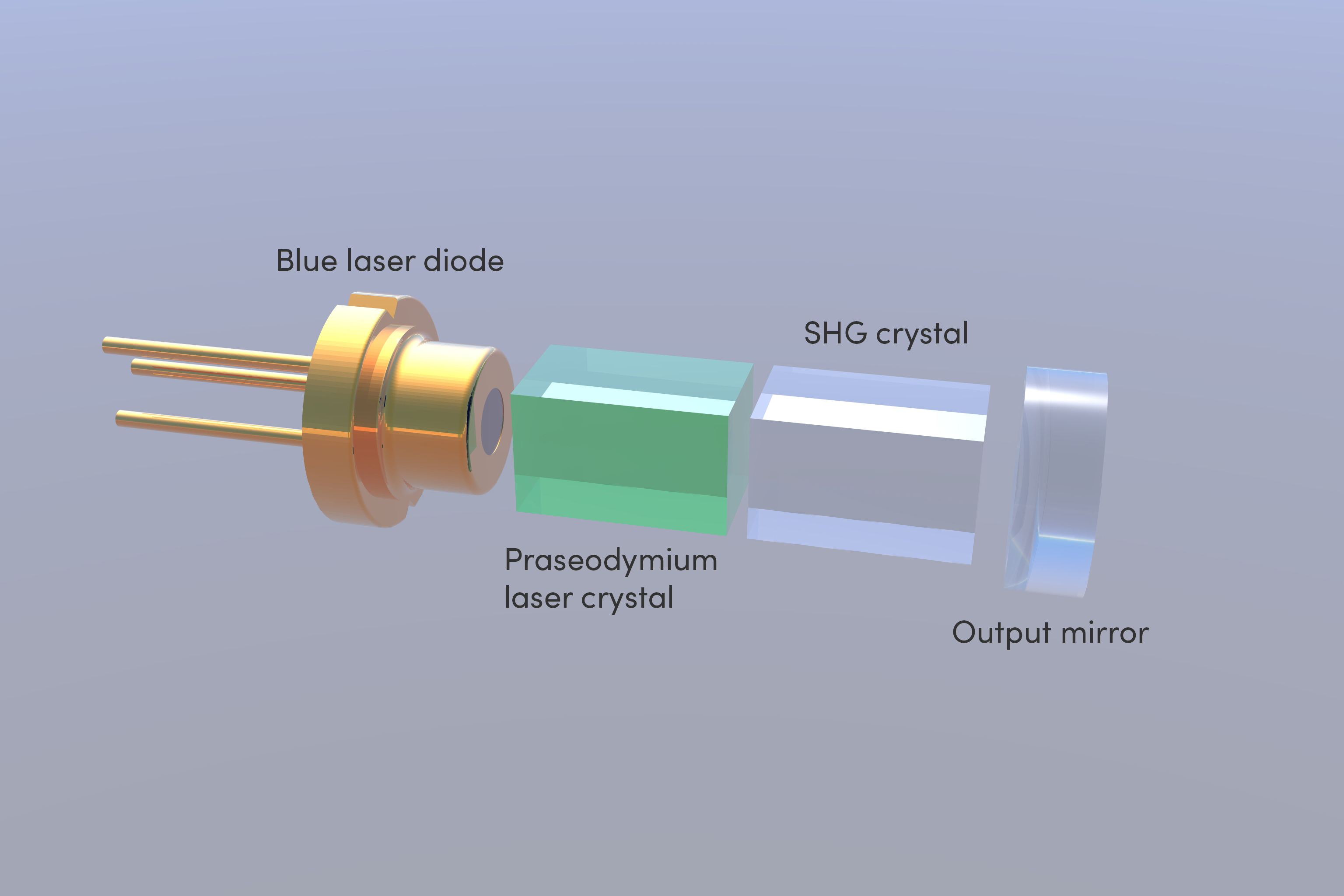 Die kompakten UV-Laser von UVC Photonics bestehen aus einer blauen Dioden zum Pumpen, einem Praseodym-Kristall, einem weiteren Kristall für die Erzeugung der zweiten Harmonischen (SHG) und einem Resonator-Auskopplungsspiegel.<sup>2</sup><br>Bild mit freundlicher Genehmigung von UVC Photonics.