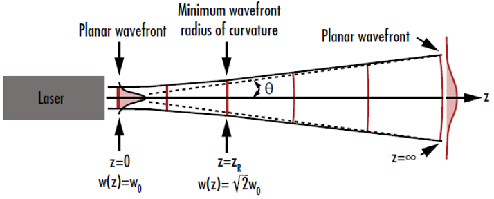 Abbildung 3: Die Krümmung der Wellenfront eines gaußschen Strahls ist nahezu Null, wenn sie sich sehr nah an und sehr weit weg von der Strahltaille befindet.