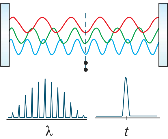 Abbildung 4: Durch Interferenz von kohärenten Wellen mit vielen Moden bei Modenkopplung entstehen Pulse mit einer ultrakurzen zeitlichen Breite, aber einer großen Wellenlängenbandbreite.